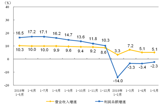 各月累计营业收入与利润总额同比增速